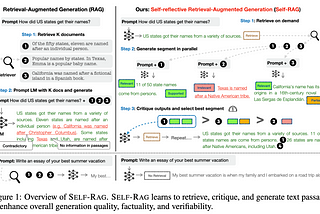 Enhancing Large Language Models with Self-Reflective Retrieval-Augmented Generation (Self-RAG)