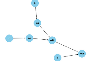 How Computational Graphs are Built in Python?