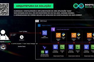 HumanGov: Configuração e Implementação de uma aplicação ‘Saas’ em todos os estados do EUA, através…