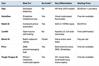 Top 7 Apps to Build a Voice AI Agent in Minutes