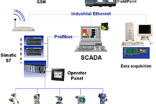 What is SCADA system?