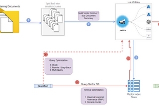 Optimizing Retrival Augmented Generation (RAG)