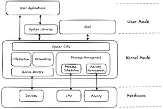 Understanding the Operating System as a Backend Engineer