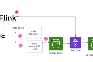 Real time data streaming using Kafka cluster and data transformation using Apache Flink