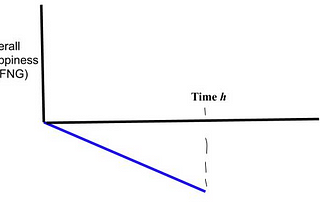 A brief thesis on happiness