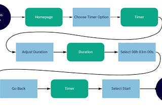 Flow + Pattern = Zen: An Insight Timer Analysis