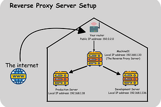 Use One IP address For Websites Running on Many Servers