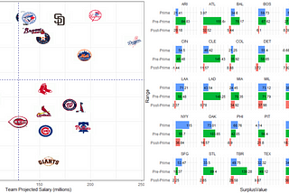 Which MLB Teams Get the Most Value Out of Their Roster?