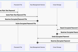 Password Management on Google Cloud Platform