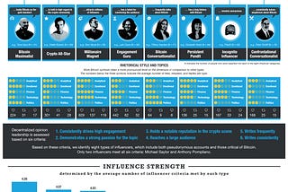 Bitcoin influencers: How decentralized opinion leaders on Twitter (X) shape the Bitcoin discussion