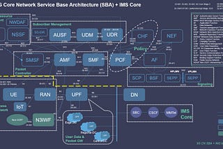 5G Core Network SBA+ IMS Core Architecture Diagram