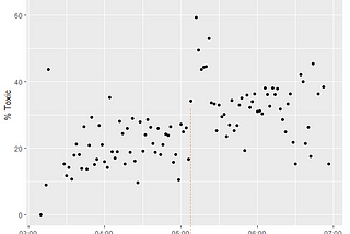 Measuring sports teams subreddits’ toxicity during losses (or: Sixers fans are not okay)