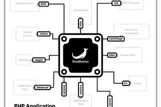 RoadRunner — an underrated Powerhouse for PHP applications