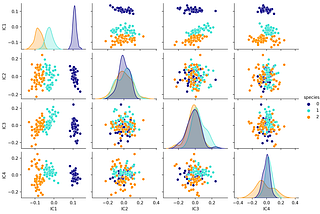 PCA/LDA/ICA : a components analysis algorithms comparison