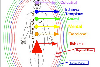 Subtle energy bodies, auric layers