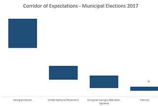 Corridors of Expectation for Georgia’s Municipal Election, 2017