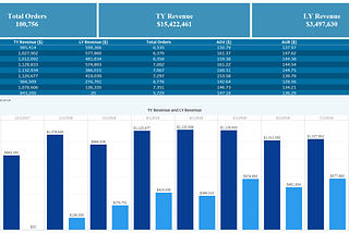 Transforming E-commerce Data: An End-to-End Project