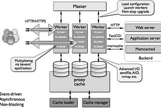 Nginx