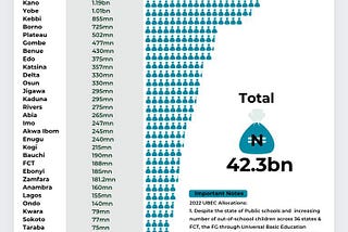 2022 UBEC PROJECTS: FEDERAL GOVERNMENT ALLOCATES N42.3BN