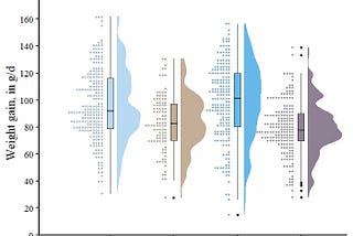 Raincloud plots for clear, precise and efficient data communication