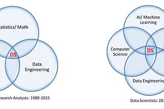 Data Scientist vs. Business Analyst: Confusion Reigns!