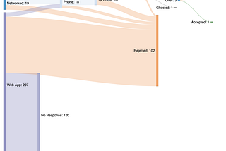 My Bootcamp Job Search Visualized