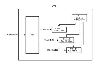 Burstable Bandwidth limits on kvm/lxc guests using linux tc(traffic control)