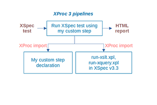 Import custom step and XSpec pipelines, to create a step that runs my XSpec test using my custom step