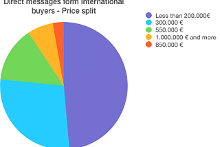 Foreign buyers in Portugal, what do they look for? Statistical study by Listglobally