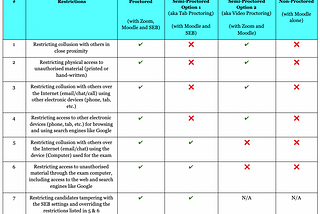 Online Exams: Proctored vs Semi-Proctored vs Non-Proctored