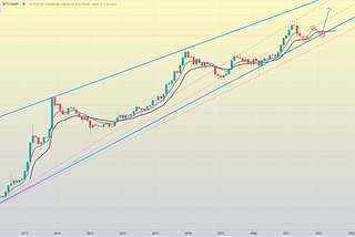 What do the Charts Tell us About Bitcoin Price Action?