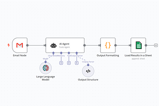 Supply Chain Automation with AI Agents Using n8n