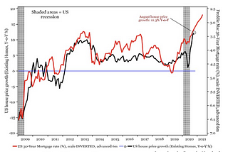 Monetary Policy is Too Loose