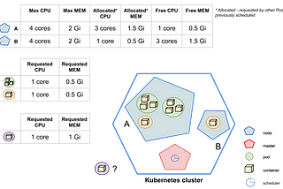 Get the drift of Kubernetes Pod’s resources