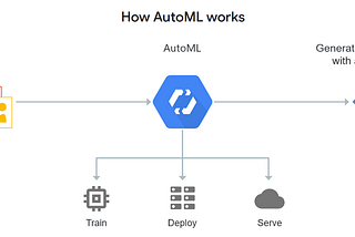 Automated Machine Learning (AutoML) — ML on Autopilot