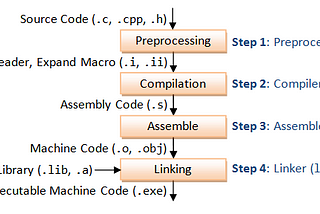 What is the “Compilation process” in C?