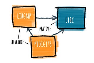 Compiling Native Projects via the GraalVM LLVM Toolchain