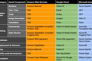 AWS, Azure and Google AI proposals