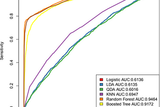 Predicting Churn in the Telecommunications Industry