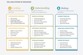 A table of the LUMA methods which can be combined to help anyone become better, more innovative problem solvers among teams that deliver more impactful solutions.