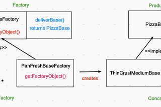 Creational Design Pattern: 2. Factory method