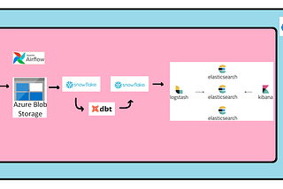 Building a Real-Time Streaming Data Pipeline: A Journey through Apache Kafka, Airflow, Blob…