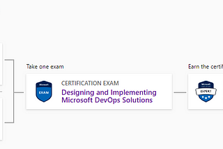 Learn Azure DevOps and become a Microsoft Certified DevOps Engineer Expert(AZ-400)