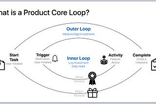 Strategizing for Growth: Part 2 - Building engaging products (Core Loop)