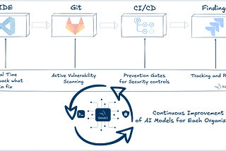 Embedding Security into the SDLC