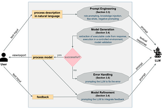 How to integrate LLMs into Process Modelling