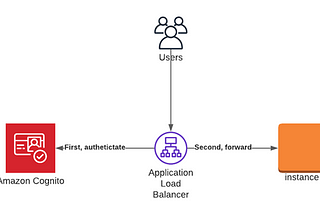 [Technology][AWS][Cognito] — Effortless User Authentication with AWS Cognito and Application Load…