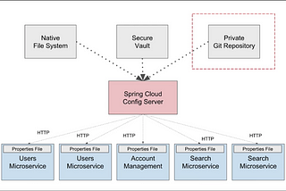 How to setup Spring Cloud Config Server Microservices