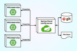 Spring Cloud Config