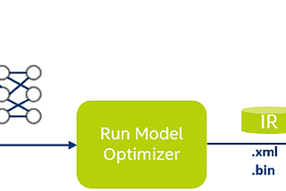 Moving Model Intelligence to the Edge using Intel OpenVino Toolkit and TensorflowLite (Part — 1)